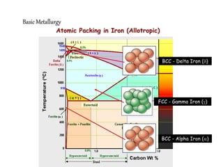 Atomic Packing in Iron (Allotropic)
BCC - Delta Iron (d)
FCC - Gamma Iron (g)
BCC - Alpha Iron (a)
Basic Metallurgy
 