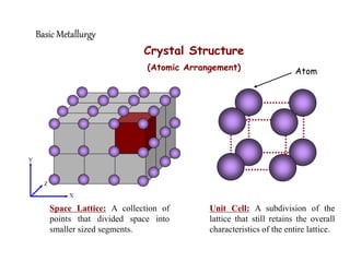 X
Y
Z
Space Lattice: A collection of
points that divided space into
smaller sized segments.
Unit Cell: A subdivision of the
lattice that still retains the overall
characteristics of the entire lattice.
Crystal Structure
(Atomic Arrangement)
Basic Metallurgy
Atom
 