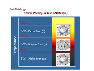 BCC - Delta Iron (d)
FCC - Gamma Iron (g)
BCC - Alpha Iron (a)
1540 oC
1400 oC
910 oC
Atomic Packing in Iron (Allotropic)
Basic Metallurgy
 