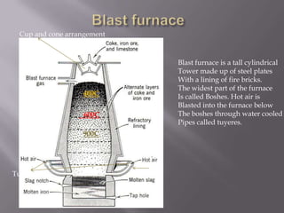 Blast furnaceCup and cone arrangementBlast furnace is a tall cylindricalTower made up of steel platesWith a lining of fire bricks.The widest part of the furnaceIs called Boshes. Hot air isBlasted into the furnace belowThe boshes through water cooledPipes called tuyeres.400C   600C900C1200C1500CTuyers