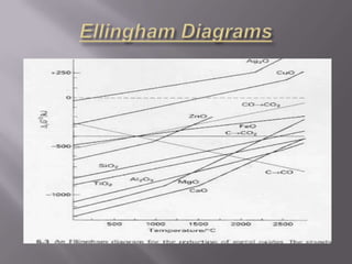 Ellingham Diagrams