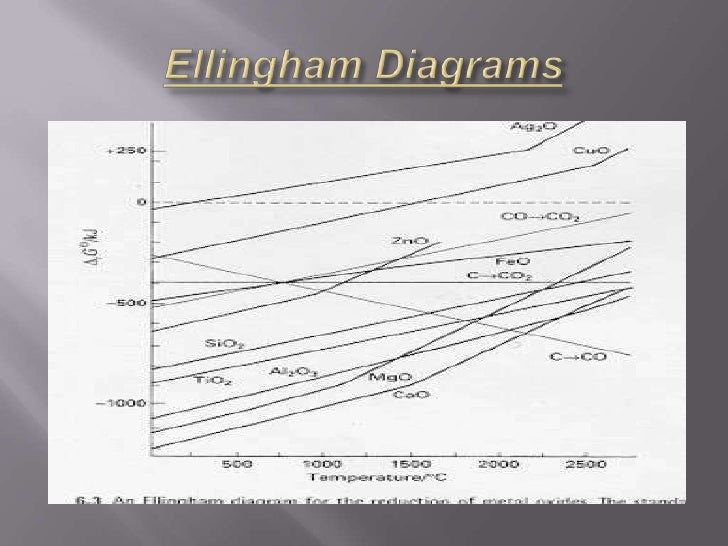 Ellingham Diagram Ellingham Diagram