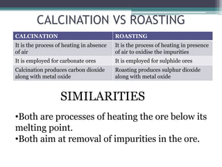 CALCINATION VS ROASTING
CALCINATION ROASTING
It is the process of heating in absence
of air
It is the process of heating in presence
of air to oxidise the impurities
It is employed for carbonate ores It is employed for sulphide ores
Calcination produces carbon dioxide
along with metal oxide
Roasting produces sulphur dioxide
along with metal oxide
•Both are processes of heating the ore below its
melting point.
•Both aim at removal of impurities in the ore.
SIMILARITIES
 