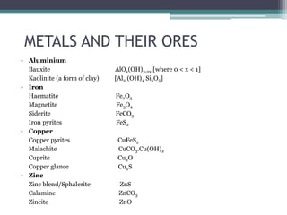 METALS AND THEIR ORES
• Aluminium
Bauxite AlOx(OH)3-2x [where 0 < x < 1]
Kaolinite (a form of clay) [Al2 (OH)4 Si2O5]
• Iron
Haematite Fe2O3
Magnetite Fe3O4
Siderite FeCO3
Iron pyrites FeS2
• Copper
Copper pyrites CuFeS2
Malachite CuCO3.Cu(OH)2
Cuprite Cu2O
Copper glance Cu2S
• Zinc
Zinc blend/Sphalerite ZnS
Calamine ZnCO3
Zincite ZnO
 