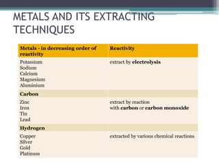 METALS AND ITS EXTRACTING
TECHNIQUES
Metals - in decreasing order of
reactivity
Reactivity
Potassium
Sodium
Calcium
Magnesium
Aluminium
extract by electrolysis
Carbon
Zinc
Iron
Tin
Lead
extract by reaction
with carbon or carbon monoxide
Hydrogen
Copper
Silver
Gold
Platinum
extracted by various chemical reactions
 