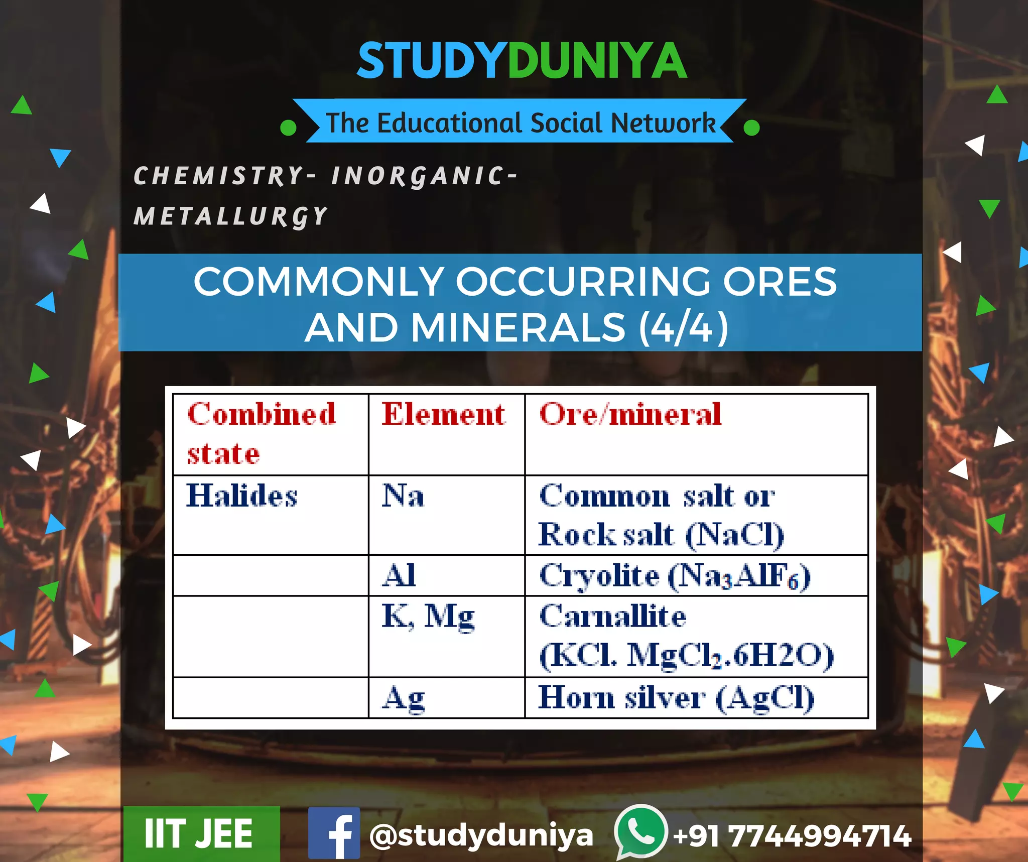 STUDYDUNIYA
The Educational Social Network
C H E M I S T R Y - I N O R G A N I C -
M E T A L L U R G Y
IIT JEE @studyduniya +91 7744994714
COMMONLY OCCURRING ORES
AND MINERALS (4/4)
 