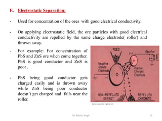 Dr. Mishu Singh 15
E. Electrostatic Separation:
- Used for concentration of the ores with good electrical conductivity.
- On applying electrostatic field, the ore particles with good electrical
conductivity are repelled by the same charge electrode( roller) and
thrown away.
- For example: For concentration of
PbS and ZnS ore when come together.
PbS is good conductor and ZnS is
poor .
- PbS being good conductor gets
charged easily and is thrown away
while ZnS being poor conductor
doesn’t get charged and falls near the
roller.
Source: www.mine-engineer.com
 