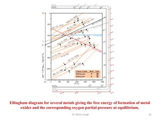 Dr. Mishu Singh 26
Ellingham diagram for several metals giving the free energy of formation of metal
oxides and the corresponding oxygen partial pressure at equilibrium.
 