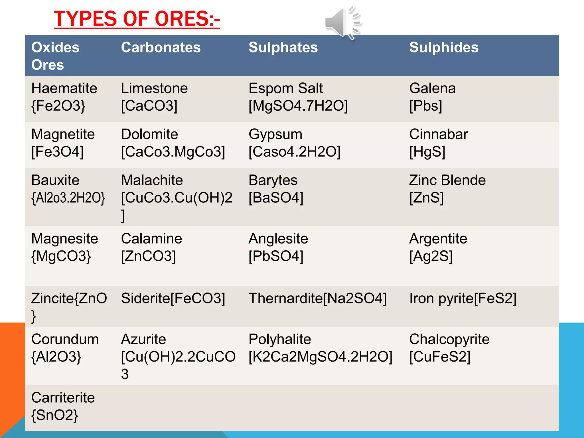 TYPES OF ORES:-
Oxides
Ores
Carbonates Sulphates Sulphides
Haematite
{Fe2O3}
Limestone
[CaCO3]
Espom Salt
[MgSO4.7H2O]
Galena
[Pbs]
Magnetite
[Fe3O4]
Dolomite
[CaCo3.MgCo3]
Gypsum
[Caso4.2H2O]
Cinnabar
[HgS]
Bauxite
{Al2o3.2H2O}
Malachite
[CuCo3.Cu(OH)2
]
Barytes
[BaSO4]
Zinc Blende
[ZnS]
Magnesite
{MgCO3}
Calamine
[ZnCO3]
Anglesite
[PbSO4]
Argentite
[Ag2S]
Zincite{ZnO
}
Siderite[FeCO3] Thernardite[Na2SO4] Iron pyrite[FeS2]
Corundum
{Al2O3}
Azurite
[Cu(OH)2.2CuCO
3
Polyhalite
[K2Ca2MgSO4.2H2O]
Chalcopyrite
[CuFeS2]
Carriterite
{SnO2}
 