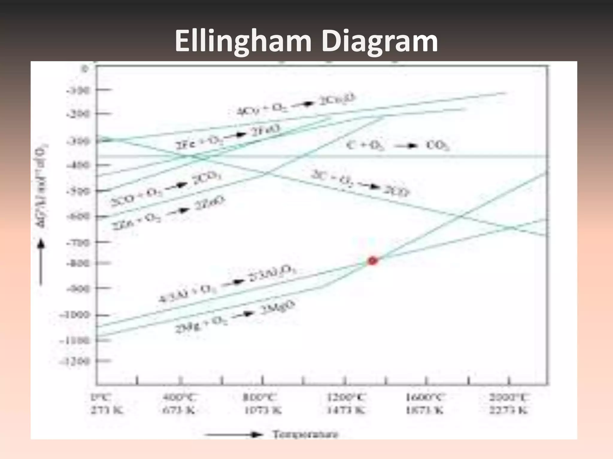 Ellingham Diagram
 