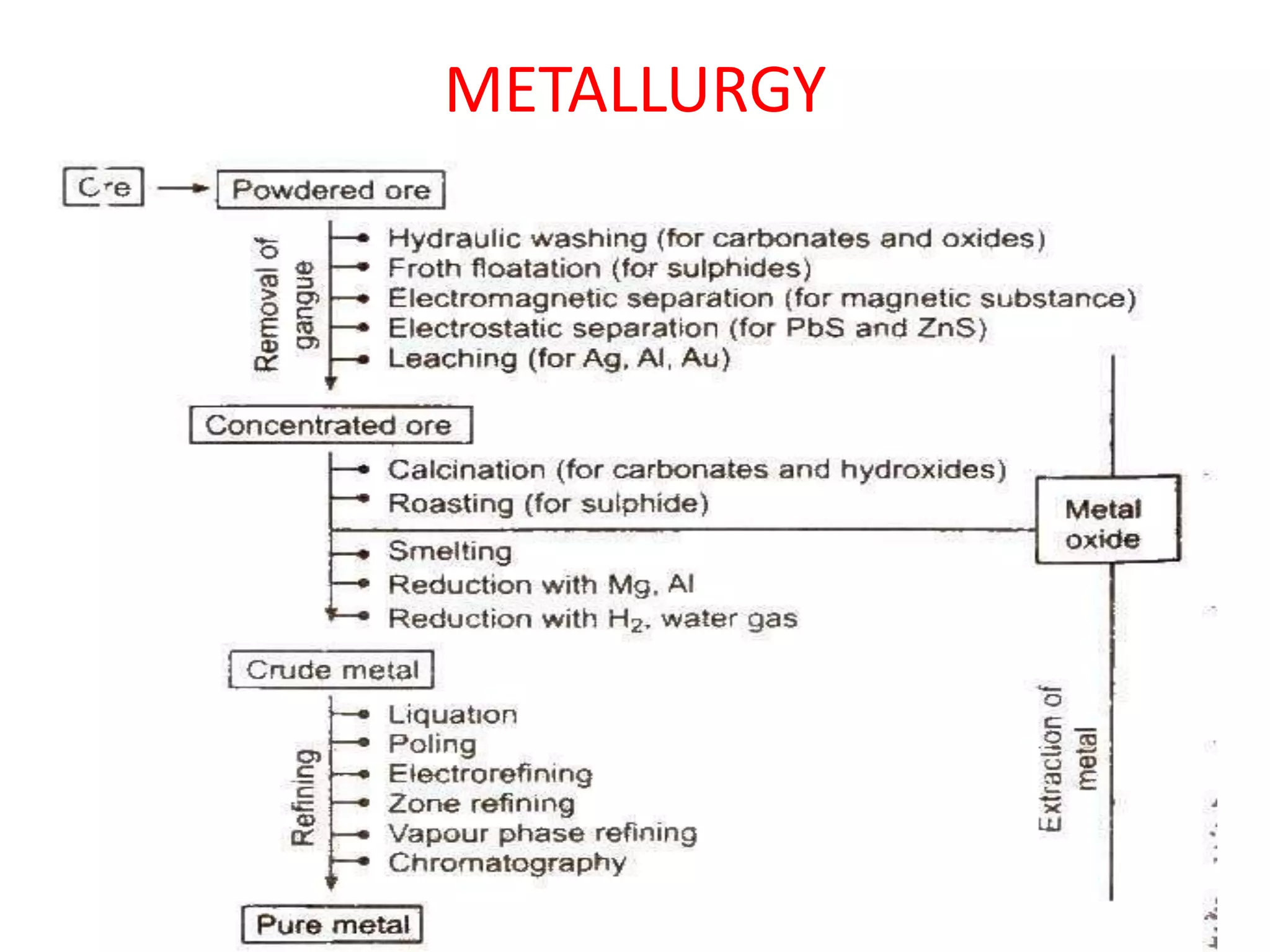 METALLURGY
 
