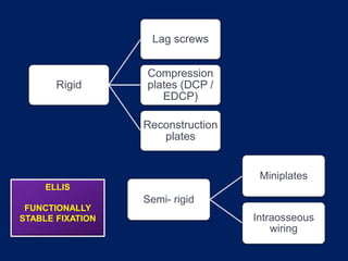 Rigid
Lag screws
Compression
plates (DCP /
EDCP)
Reconstruction
plates
Semi- rigid
Miniplates
Intraosseous
wiring
ELLIS
FUNCTIONALLY
STABLE FIXATION
 