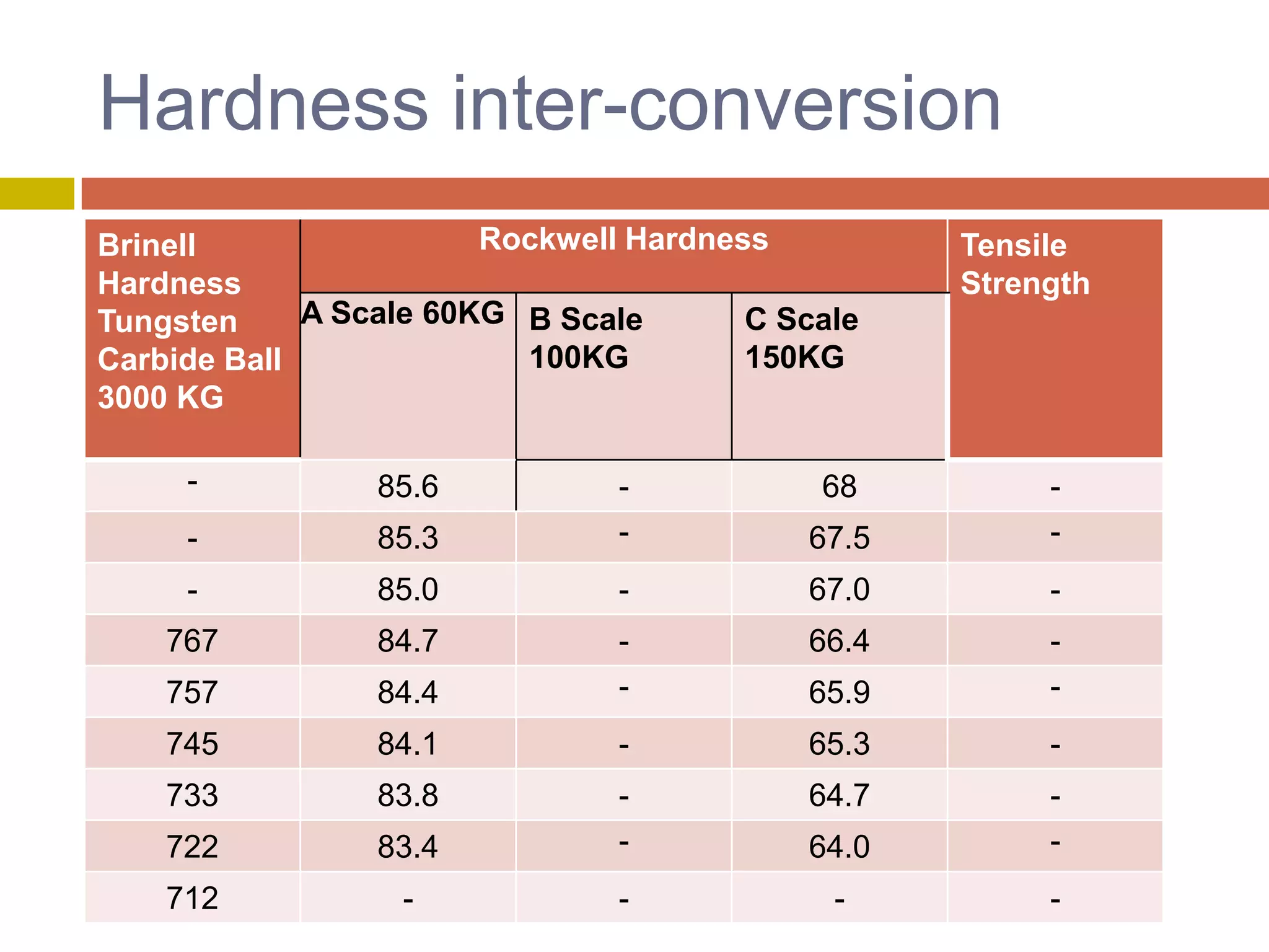 Hardness inter-conversion 