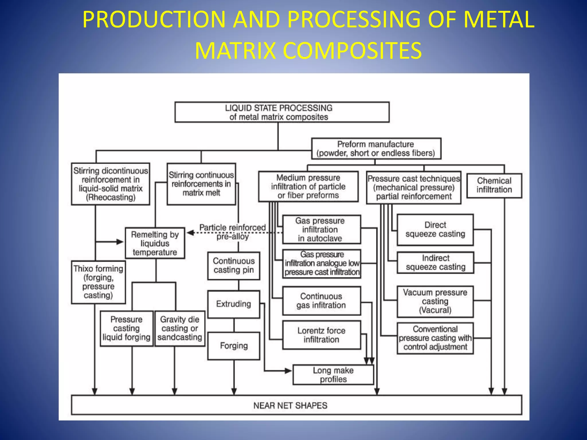 Metal matrix composites | PPTX