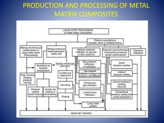 Metal matrix composites | PPTX