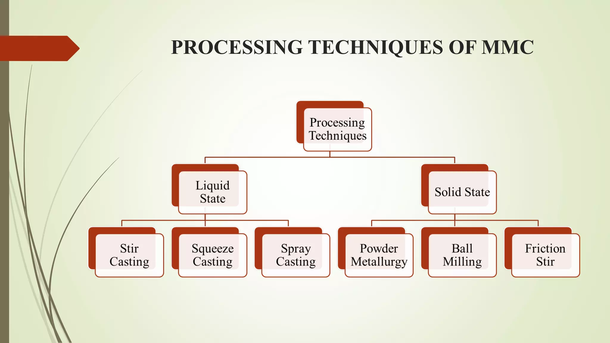 PROCESSING TECHNIQUES OF MMC
 