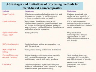 Advantages and limitations of processing methods for
metal-based nanocomposites.
Methods
Spray Pyrolysis
Liquid Infiltration
Limitations
High cost associated with
producing large quantities of
uniform, nanosized particles.
Use of high temperature;
segregation of reinforcements;
formation of undesired products
during processing.
Rapid Solidification
Process (RSP)
Advantages
Effective preparation of ultra fine, spherical and
homogeneous powders in multicomponent
systems, reproductive size and quality.
Short contact times between matrix and
reinforcements; moulding into different and near
net shapes of different stiffness and enhanced
wear resistance; rapid solidification; both lab scale
and industrial scale production.
Simple; effective. Only metal-metal
nanocomposites; induced
agglomeration and non-
homogeneous distribution of
fine particles.
RSP with ultrasonics Good distribution without agglomeration, even
with fine particles.
Homogeneous mixing and uniform distribution.High Energy Ball
Milling
Chemical Processes
(Sol-Gel, Colloidal)
Simple; low processing temperature; versatile;
high chemical homogeneity; rigorous
stoichiometry control; high purity products.
CVD/PVD Capability to produce highly dense and pure
materials; uniform thick films; adhesion at high
deposition rates; good reproducibility
Weak bonding, low wear-
resistance, high permeability
and difficult control of porosity.
Optimization of many
parameters; cost; relative
complexity.
 