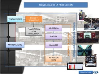  58 EN AMBATOCAPACIDAD PRODUCTIVA MENSUAL 8 PROMEDIO8 CARROCERÍAS CERTIFICADAS ISO 9001:2008NIVEL DE EXPORTACIÓN BAJOPRINCIPAL COMPETIDOR BRASIL Y  CHINAMANUFACTURA