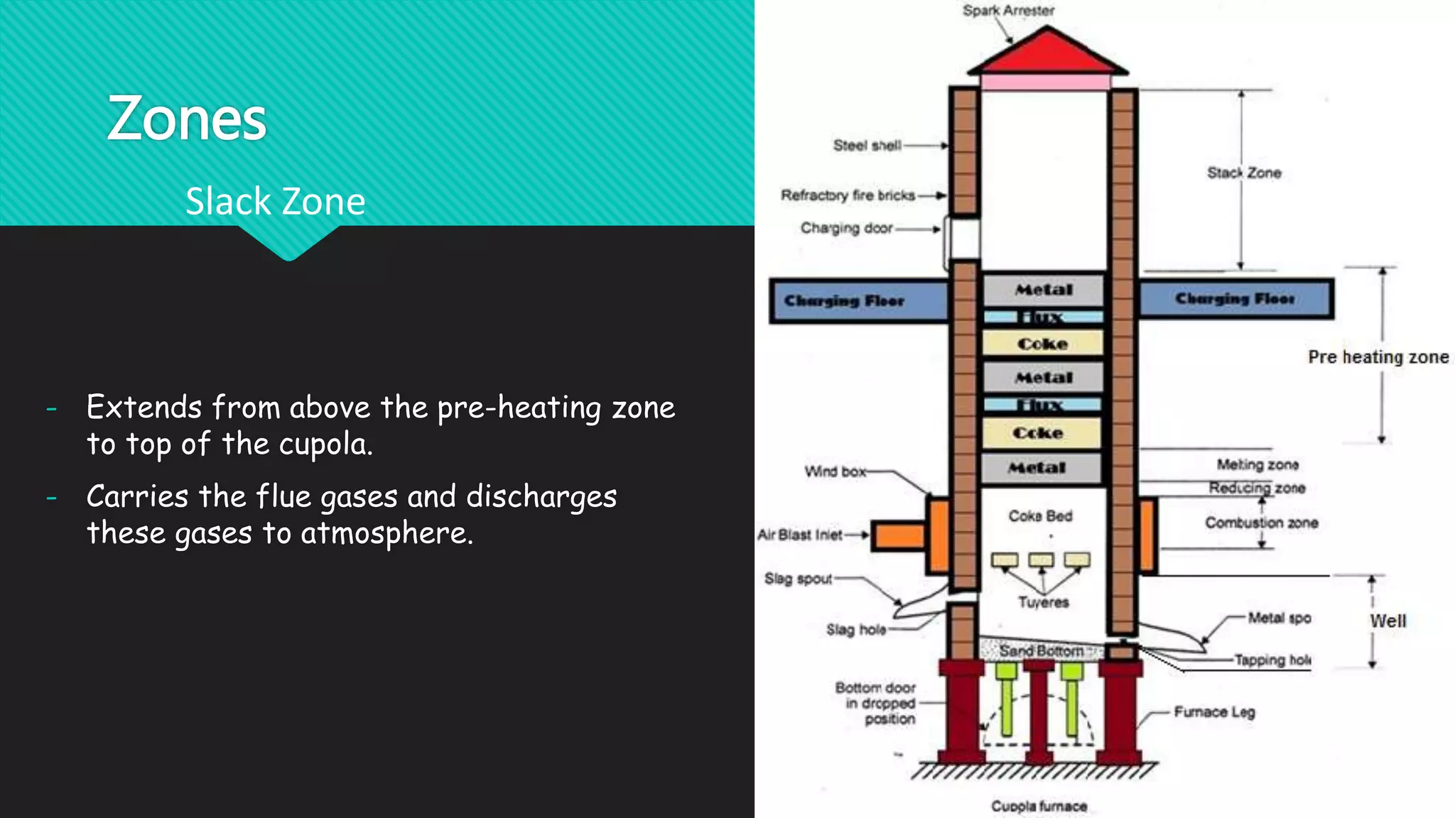 - Extends from above the pre-heating zone
to top of the cupola.
- Carries the flue gases and discharges
these gases to atmosphere.
Zones
Slack Zone
 