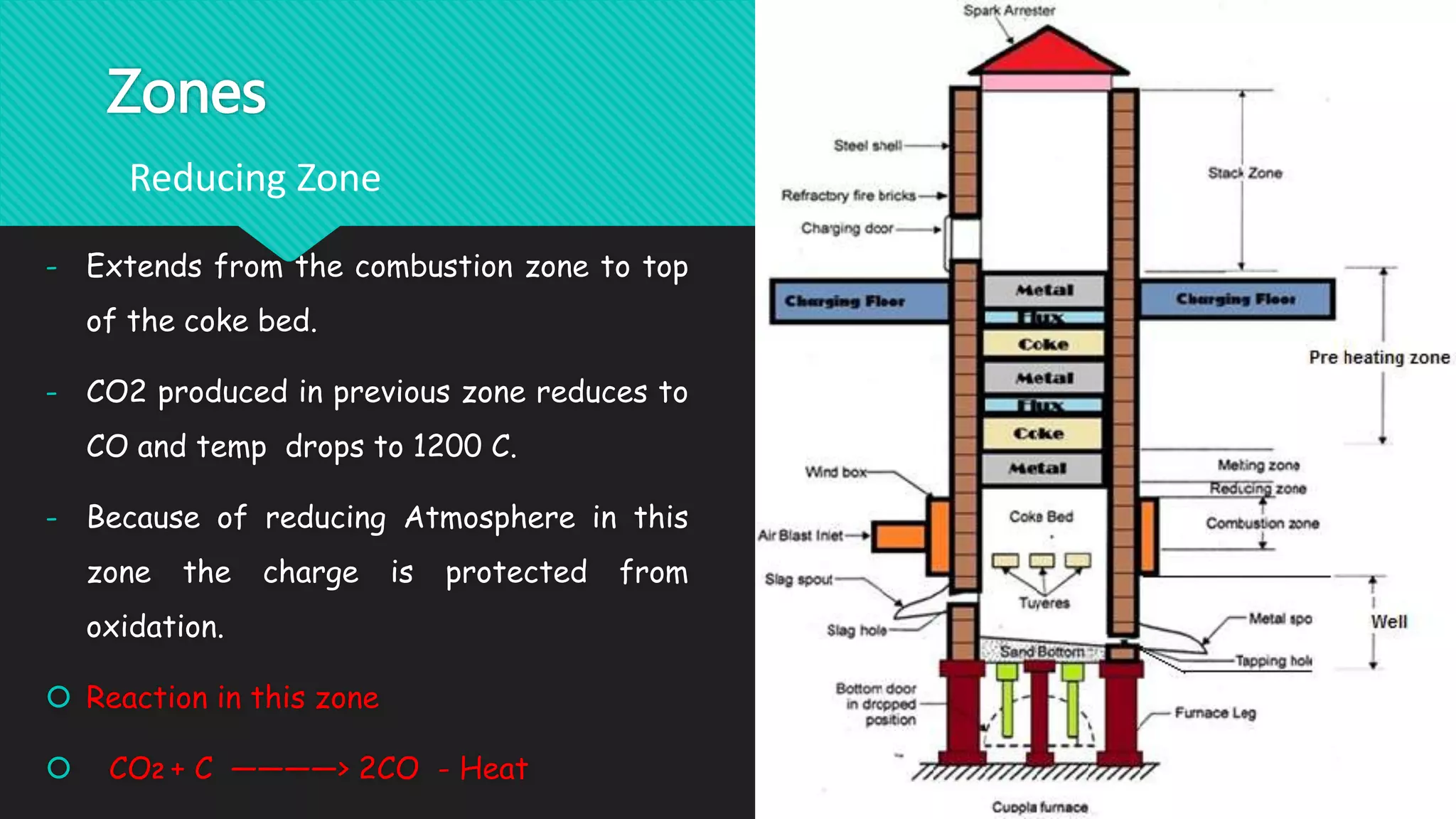 - Extends from the combustion zone to top
of the coke bed.
- CO2 produced in previous zone reduces to
CO and temp drops to 1200 C.
- Because of reducing Atmosphere in this
zone the charge is protected from
oxidation.
 Reaction in this zone
 CO2 + C ————> 2CO - Heat
Zones
Reducing Zone
 