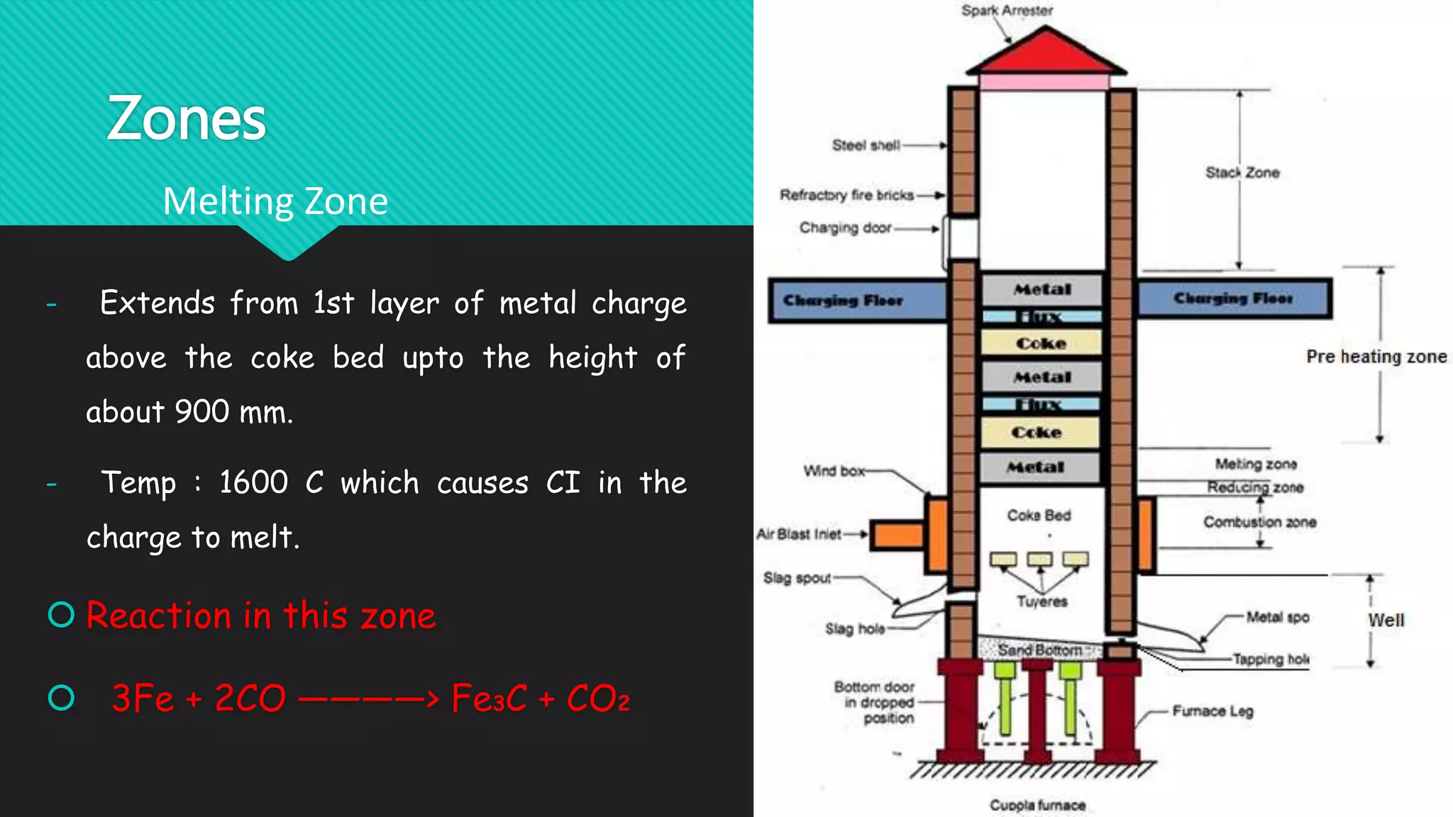 - Extends from 1st layer of metal charge
above the coke bed upto the height of
about 900 mm.
- Temp : 1600 C which causes CI in the
charge to melt.
 Reaction in this zone
 3Fe + 2CO ————> Fe3C + CO2
Zones
Melting Zone
 