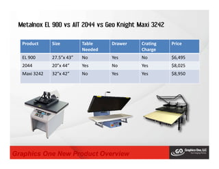 Metalnox EL 900 vs AIT 2044 vs Geo Knight Maxi 3242
Product Size Table
Needed
Drawer Crating
Charge
Price
EL 900 27.5”x 43” No Yes No $6,495
2044 20”x 44” Yes No Yes $8,025
Maxi 3242 32”x 42” No Yes Yes $8,950
Graphics One New Product Overview
 