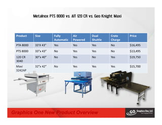 Metalnox PTS 8000 vs. AIT 120 CR vs. Geo Knight Maxi
Product Size Fully
Automatic
Air
Powered
Dual
Shuttle
Crate
Charge
Price
PTA 8000 33’X 43” Yes Yes Yes No $16,495
PTS 8000 33”x 43” No Yes Yes No $13,495
120 CR
3040
30”x 40” No Yes No Yes $19,750
Maxi
3242AP
32”x 42” No Yes Yes Yes $15,700
Graphics One New Product Overview
 