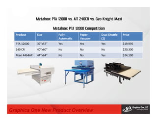 Metalnox PTA 12000 vs. AIT 240CR vs. Geo Knight Maxi
Metalnox PTA 12000 Competition
Product Size Fully
Automatic
Paper
Vacuum
Dual Shuttle
(2)
Price
PTA 12000 39”x57” Yes Yes Yes $19,995
240 CR 40”x60” No No No $20,300
Maxi 4464AP 44”x64” No No Yes $24,100
Graphics One New Product Overview
 
