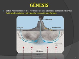  Estos yacimientos son el resultado de dos procesos complementarios:
Actividad volcánica y circulación convectiva de fluidos.
INGENIERÍA GEOLÓGICA 57
 