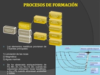  Los elementos metálicos provienen de
3 fuentes principales:
1) Lixiviación de las rocas
2) Magmática
3) Aguas marinas
 Se ha observado enriquecimiento de
Fe, Mn, Zn, Cu, Ni y S, etc. cuando las
soluciones atraviesan rocas basálticas;
y Cu y Pb cuando atraviesan andesitas
y lutitas.
 