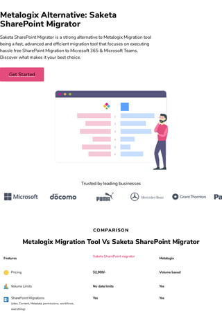Metalogix Alternative: Saketa
SharePoint Migrator
Saketa SharePoint Migrator is a strong alternative to Metalogix Migration tool
being a fast, advanced and ef cient migration tool that focuses on executing
hassle free SharePoint Migration to Microsoft 365 & Microsoft Teams.
Discover what makes it your best choice.
Get Started
1
2
3
4
5
6
Trusted by leading businesses
COMPARISON
Metalogix Migration Tool Vs Saketa SharePoint Migrator
Features
Saketa SharePoint migrator
Metalogix
Pricing $2,999/- Volume based
Volume Limits No data limits Yes
SharePoint Migrations
(sites, Content, Metadata, permissions, work ows,
everything)
Yes Yes
 