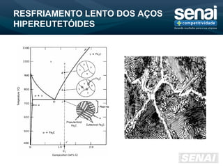 RESFRIAMENTO LENTO DOS AÇOS
HIPEREUTETÓIDES
 