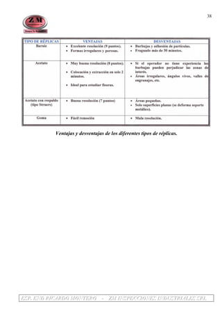 EEESSSPPP... EEENNNDDD RRRIIICCCAAARRRDDDOOO MMMOOONNNTTTEEERRROOO --- ZZZMMM IIINNNSSSPPPEEECCCCCCIIIOOONNNEEESSS IIINNNDDDUUUSSSTTTRRRIIIAAALLLEEESSS SSSRRRLLL
38
Ventajas y desventajas de los diferentes tipos de réplicas.
 