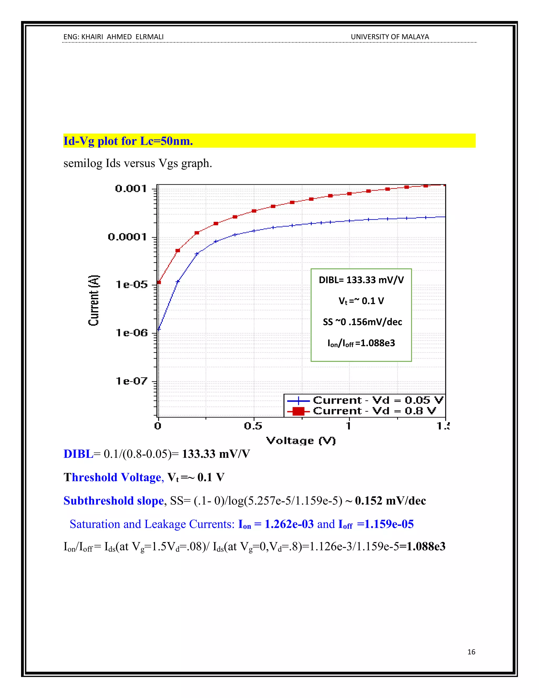 ENG: KHAIRI AHMED ELRMALI UNIVERSITY OF MALAYA
16
Id-Vg plot for Lc=50nm.
semilog Ids versus Vgs graph.
DIBL= 0.1/(0.8-0.05)= 133.33 mV/V
Threshold Voltage, Vt =~ 0.1 V
Subthreshold slope, SS= (.1- 0)/log(5.257e-5/1.159e-5) ~ 0.152 mV/dec
Saturation and Leakage Currents: Ion = 1.262e-03 and Ioff =1.159e-05
Ion/Ioff = Ids(at Vg=1.5Vd=.08)/ Ids(at Vg=0,Vd=.8)=1.126e-3/1.159e-5=1.088e3
DIBL= 133.33 mV/V
Vt =~ 0.1 V
SS ~0 .156mV/dec
Ion/Ioff =1.088e3
 