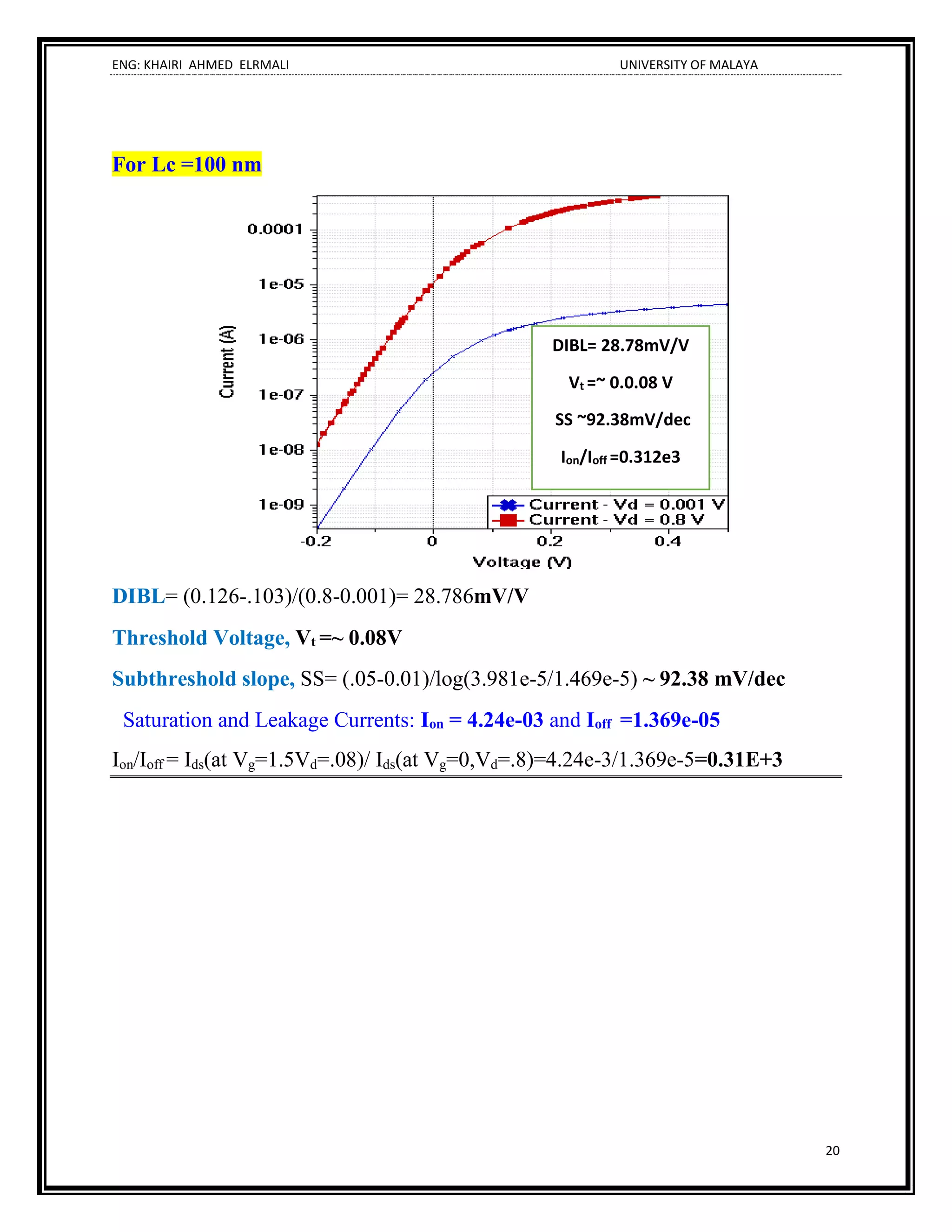 ENG: KHAIRI AHMED ELRMALI UNIVERSITY OF MALAYA
20
For Lc =100 nm
DIBL= (0.126-.103)/(0.8-0.001)= 28.786mV/V
Threshold Voltage, Vt =~ 0.08V
Subthreshold slope, SS= (.05-0.01)/log(3.981e-5/1.469e-5) ~ 92.38 mV/dec
Saturation and Leakage Currents: Ion = 4.24e-03 and Ioff =1.369e-05
Ion/Ioff = Ids(at Vg=1.5Vd=.08)/ Ids(at Vg=0,Vd=.8)=4.24e-3/1.369e-5=0.31E+3
DIBL= 28.78mV/V
Vt =~ 0.0.08 V
SS ~92.38mV/dec
Ion/Ioff =0.312e3
 