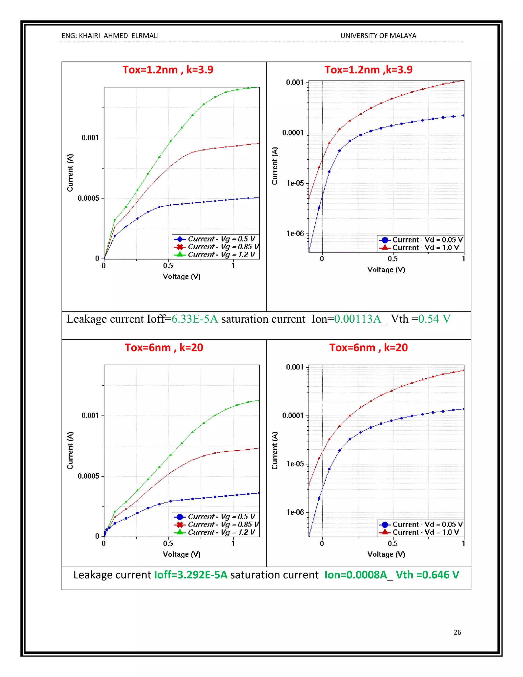ENG: KHAIRI AHMED ELRMALI UNIVERSITY OF MALAYA
26
Tox=1.2nm , k=3.9 Tox=1.2nm ,k=3.9
Leakage current Ioff=6.33E-5A saturation current Ion=0.00113A_ Vth =0.54 V
Tox=6nm , k=20 Tox=6nm , k=20
Leakage current Ioff=3.292E-5A saturation current Ion=0.0008A_ Vth =0.646 V
 