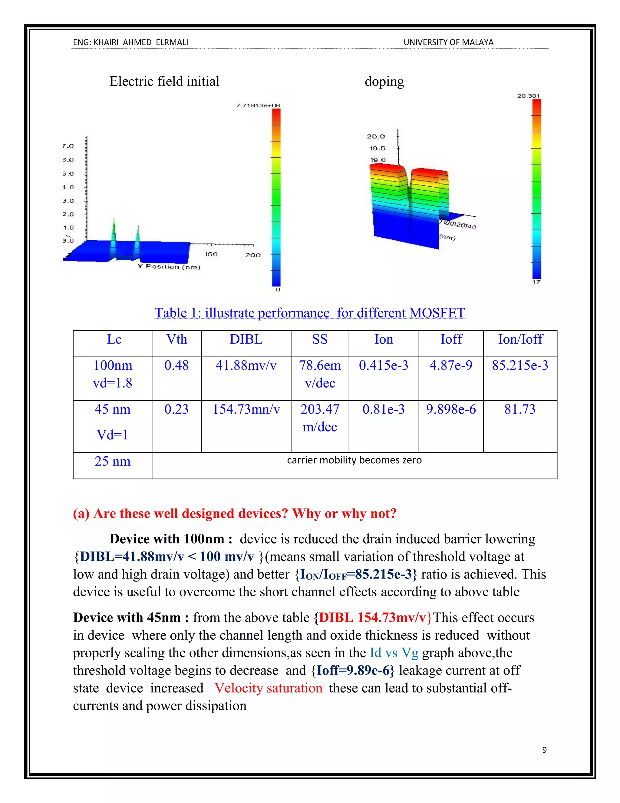 ENG: KHAIRI AHMED ELRMALI UNIVERSITY OF MALAYA
9
Electric field initial doping
Table 1: illustrate performance for different MOSFET
Lc Vth DIBL SS Ion Ioff Ion/Ioff
100nm
vd=1.8
0.48 41.88mv/v 78.6em
v/dec
0.415e-3 4.87e-9 85.215e-3
45 nm
Vd=1
0.23 154.73mn/v 203.47
m/dec
0.81e-3 9.898e-6 81.73
25 nm carrier mobility becomes zero
(a) Are these well designed devices? Why or why not?
Device with 100nm : device is reduced the drain induced barrier lowering
{DIBL=41.88mv/v < 100 mv/v }(means small variation of threshold voltage at
low and high drain voltage) and better {ION/IOFF=85.215e-3} ratio is achieved. This
device is useful to overcome the short channel effects according to above table
Device with 45nm : from the above table {DIBL 154.73mv/v}This effect occurs
in device where only the channel length and oxide thickness is reduced without
properly scaling the other dimensions,as seen in the Id vs Vg graph above,the
threshold voltage begins to decrease and {Ioff=9.89e-6} leakage current at off
state device increased Velocity saturation these can lead to substantial off-
currents and power dissipation
 