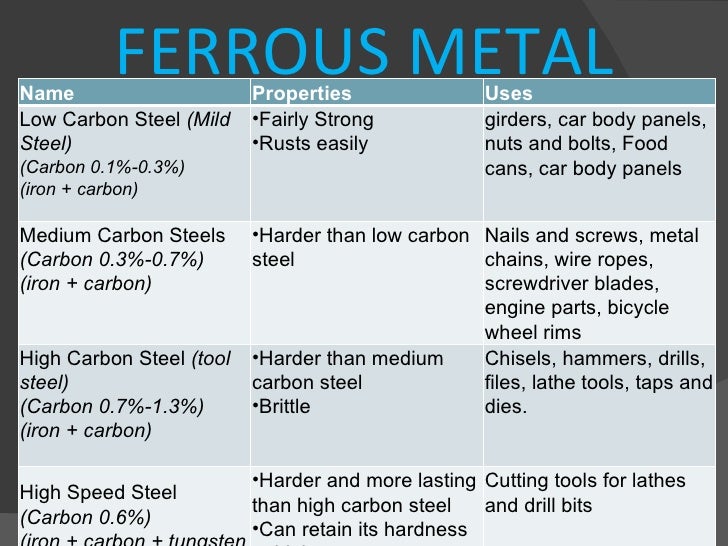 What Is High Carbon Steel Used For On A Car What Is High Carbon Steel Used For On A Car