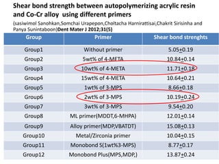 Metal primer ,silane,zirconia primer Reviews | PPTX
