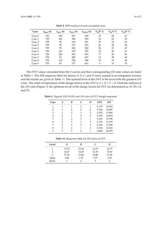 Metals 2020, 10, 1539 14 of 22
Table 8. RTD analysis of nine simulated cases.
Case ttheo (s) tmin (s) tmax (s) tmean (s) Vd/V % Vp/V % Vm/V %
Case 0 742 100 251 629 15 24 61
Case 1 729 365 396 599 18 52 30
Case 2 729 92 165 591 19 18 63
Case 3 729 99 197 543 26 20 54
Case 4 729 95 382 584 20 33 47
Case 5 729 103 195 597 18 20 61
Case 6 729 224 452 603 17 46 36
Case 7 729 76 485 637 13 38 49
Case 8 729 134 338 588 19 32 48
Case 9 729 83 157 661 9 16 74
The DVF values calculated from the E-curves and their corresponding S/N ratio values are listed
in Table 9. The IRR response table for factors A, B, C, and D were created in an integrated manner,
and the results are given in Table 10. The optimal level of the DVF is the level with the greatest S/N
value. The order of importance of the design factors to the DVF is A  D  C  B. From the analysis of
the S/N ratio (Figure 9), the optimum levels of the design factors for DVF are determined as A3, B3, C2,
and D1.
Table 9. Taguchi L9(3ˆ4) OA and S/N ratio of DVF (single response).
Case A B C D DVF S/N
1 1 1 1 1 0.179 14.933
2 1 2 2 2 0.190 14.447
3 1 3 3 3 0.255 11.869
4 2 1 2 3 0.199 14.033
5 2 2 3 1 0.182 14.796
6 2 3 1 2 0.174 15.195
7 3 1 3 2 0.126 17.966
8 3 2 1 3 0.194 14.230
9 3 3 2 1 0.094 20.579
Table 10. Response table for S/N ratios of DVF.
Level A B C D
1 13.75 15.64 14.79 16.77
2 14.67 14.49 16.35 15.87
3 17.59 15.88 14.88 13.38
Delta 3.84 1.39 1.57 3.39
Rank 1 4 3 2
 