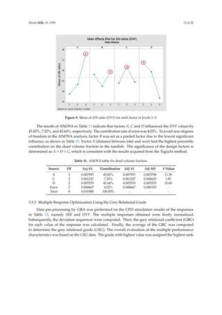 Metals 2020, 10, 1539 15 of 22
Level A B C D
1 13.75 15.64 14.79 16.77
2 14.67 14.49 16.35 15.87
3 17.59 15.88 14.88 13.38
Delta 3.84 1.39 1.57 3.39
Rank 1 4 3 2
Figure 9. Mean of S/N ratio (DVF) for each factor at levels 1–3.
The results of ANOVA in Table 11 indicate that factors A, C. and D influenced the DVF values
by 45.82%, 7.52%, and 42.64%, respectively. The contribution rate of error was 4.02%. To avoid zero
degrees of freedom in the ANOVA analysis, factor B was set as a pooled factor due to the lowest
significant influence, as shown in Table 10. Factor A (distance between inlet and weir) had the highest
percentile contribution on the dead volume fraction in the tundish. The significance of the design
factors is determined as A  D  C, which is consistent with the results acquired from the Taguchi
method.
Table 11. ANOVA table for dead volume fraction.
Source DF Seq SS Contribution Adj SS Adj MS F-Value
A 2 0.007597 45.82% 0.007597 0.003798 11.39
C 2 0.001247 7.52% 0.001247 0.000623 1.87
D 2 0.007070 42.64% 0.007070 0.003535 10.60
Error 2 0.000667 4.02% 0.000667 0.000333 -
Total 8 0.016580 100.00% - - -
Figure 9. Mean of S/N ratio (DVF) for each factor at levels 1–3.
The results of ANOVA in Table 11 indicate that factors A, C and D influenced the DVF values by
45.82%, 7.52%, and 42.64%, respectively. The contribution rate of error was 4.02%. To avoid zero degrees
of freedom in the ANOVA analysis, factor B was set as a pooled factor due to the lowest significant
influence, as shown in Table 10. Factor A (distance between inlet and weir) had the highest percentile
contribution on the dead volume fraction in the tundish. The significance of the design factors is
determined as A  D  C, which is consistent with the results acquired from the Taguchi method.
Table 11. ANOVA table for dead volume fraction.
Source DF Seq SS Contribution Adj SS Adj MS F-Value
A 2 0.007597 45.82% 0.007597 0.003798 11.39
C 2 0.001247 7.52% 0.001247 0.000623 1.87
D 2 0.007070 42.64% 0.007070 0.003535 10.60
Error 2 0.000667 4.02% 0.000667 0.000333 -
Total 8 0.016580 100.00% - - -
3.3.3. Multiple Response Optimization Using the Grey Relational Grade
Data pre-processing by GRA was performed on the CFD simulation results of the responses
in Table 12, namely IRR and DVF. The multiple responses obtained were firstly normalized.
Subsequently, the deviation sequences were computed. Then, the grey relational coefficient (GRC)
for each value of the response was calculated. Finally, the average of the GRC was computed
to determine the grey relational grade (GRG). The overall evaluation of the multiple performance
characteristics was based on the GRG data. The grade with highest value was assigned the highest rank.
 