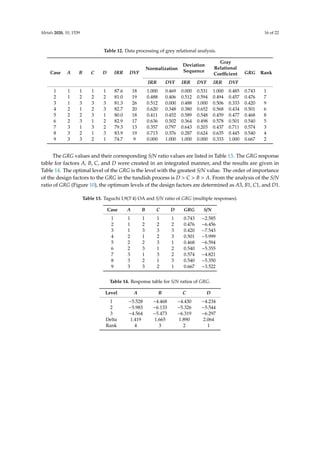 Metals 2020, 10, 1539 16 of 22
Table 12. Data processing of grey relational analysis.
Case A B C D IRR DVF
Normalization
Deviation
Sequence
Gray
Relational
Coefficient GRG Rank
IRR DVF IRR DVF IRR DVF
1 1 1 1 1 87.6 18 1.000 0.469 0.000 0.531 1.000 0.485 0.743 1
2 1 2 2 2 81.0 19 0.488 0.406 0.512 0.594 0.494 0.457 0.476 7
3 1 3 3 3 81.3 26 0.512 0.000 0.488 1.000 0.506 0.333 0.420 9
4 2 1 2 3 82.7 20 0.620 0.348 0.380 0.652 0.568 0.434 0.501 6
5 2 2 3 1 80.0 18 0.411 0.452 0.589 0.548 0.459 0.477 0.468 8
6 2 3 1 2 82.9 17 0.636 0.502 0.364 0.498 0.578 0.501 0.540 5
7 3 1 3 2 79.3 13 0.357 0.797 0.643 0.203 0.437 0.711 0.574 3
8 3 2 1 3 83.9 19 0.713 0.376 0.287 0.624 0.635 0.445 0.540 4
9 3 3 2 1 74.7 9 0.000 1.000 1.000 0.000 0.333 1.000 0.667 2
The GRG values and their corresponding S/N ratio values are listed in Table 13. The GRG response
table for factors A, B, C, and D were created in an integrated manner, and the results are given in
Table 14. The optimal level of the GRG is the level with the greatest S/N value. The order of importance
of the design factors to the GRG in the tundish process is D  C  B  A. From the analysis of the S/N
ratio of GRG (Figure 10), the optimum levels of the design factors are determined as A3, B1, C1, and D1.
Table 13. Taguchi L9(3ˆ4) OA and S/N ratio of GRG (multiple responses).
Case A B C D GRG S/N
1 1 1 1 1 0.743 −2.585
2 1 2 2 2 0.476 −6.456
3 1 3 3 3 0.420 −7.543
4 2 1 2 3 0.501 −5.999
5 2 2 3 1 0.468 −6.594
6 2 3 1 2 0.540 −5.355
7 3 1 3 2 0.574 −4.821
8 3 2 1 3 0.540 −5.350
9 3 3 2 1 0.667 −3.522
Table 14. Response table for S/N ratios of GRG.
Level A B C D
1 −5.528 −4.468 −4.430 −4.234
2 −5.983 −6.133 −5.326 −5.544
3 −4.564 −5.473 −6.319 −6.297
Delta 1.419 1.665 1.890 2.064
Rank 4 3 2 1
 