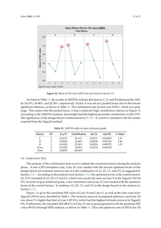 Metals 2020, 10, 1539 17 of 22
Metals 2020, 10, x FOR PEER REVIEW 16 of 21
Figure 10. Mean of S/N ratio (GRG) for each factor at levels 1-3.
As listed in Table 15, the results of ANOVA indicate that factors C, D, and B influenced the GRG
by 26.13%, 36.48%, and 22.56%, respectively. Factor A was set as a pooled factor due to the lowest
significant influence, as shown in Table 14. The contribution rate of error was 14.83%, which was
quite large. This means that the pooled factor A had a relatively high contribution (shown in Figure
9). According to the ANOVA analysis, dam height had the highest percentile contribution on the
DVF. The significance of the design factors is determined as D  C  B, which is consistent with the
results acquired from the Taguchi method.
Table 15. ANOVA table for grey relational grade.
Source DF Seq SS Contribution Adj SS Adj MS F-Value
C 2 0.02171 26.13% 0.02171 0.010853 1.76
D 2 0.03030 36.48% 0.03030 0.015150 2.46
B 2 0.01874 22.56% 0.01874 0.009372 1.52
Error 2 0.01232 14.83% 0.01232 0.006160 -
Total 8 0.08307 100.00% - - -
3.4. Confirmation Tests
The purpose of the confirmation tests was to validate the conclusion drawn during the analysis
phase. A new CFD simulation case, Case 10, was created with the newest optimum levels of the
design factors for inclusion removal rate; it is the combination of A1, B1, C1, and D3, as suggested in
Section 3.3.1. According to the analysis from Section 3.3.2., the optimum levels of the control factors
for DVF consisted of A3, B3, C2 and D1, which was exactly the same as Case 9 in the Taguchi L9(3^4)
OA. In terms of gray relational grade, a new simulation case (Case 11) was created with the optimum
levels of the control factors. It combines A3, B1, C1, and D1 in the design based on the analysis in
Section 3.3.3.
Figure 11a gives the simulated IRR value of Case 10 and Case 11, as well as the nine cases from
Taguchi L9(3^4) array described in Table 4. The inclusion removal of proposed optimum case (Case
10) was about 1% higher than that of Case 1 (87.6%), which had the highest inclusion removal in
Taguchi OA. Furthermore, the simulated IRR (88.6%) of Case 10 was in good agreement with the
predicted IRR value (89.4%) through DOE analysis, as shown in Table 16. Thus, the optimum case of
IRR (Case 10) was verified. The suggested the optimum case of DVF from statistical analysis was also
Figure 10. Mean of S/N ratio (GRG) for each factor at levels 1-3.
As listed in Table 15, the results of ANOVA indicate that factors C, D, and B influenced the GRG
by 26.13%, 36.48%, and 22.56%, respectively. Factor A was set as a pooled factor due to the lowest
significant influence, as shown in Table 14. The contribution rate of error was 14.83%, which was quite
large. This means that the pooled factor A had a relatively high contribution (shown in Figure 9).
According to the ANOVA analysis, dam height had the highest percentile contribution on the DVF.
The significance of the design factors is determined as D  C  B, which is consistent with the results
acquired from the Taguchi method.
Table 15. ANOVA table for grey relational grade.
Source DF Seq SS Contribution Adj SS Adj MS F-Value
C 2 0.02171 26.13% 0.02171 0.010853 1.76
D 2 0.03030 36.48% 0.03030 0.015150 2.46
B 2 0.01874 22.56% 0.01874 0.009372 1.52
Error 2 0.01232 14.83% 0.01232 0.006160 -
Total 8 0.08307 100.00% - - -
3.4. Confirmation Tests
The purpose of the confirmation tests was to validate the conclusion drawn during the analysis
phase. A new CFD simulation case, Case 10, was created with the newest optimum levels of the
design factors for inclusion removal rate; it is the combination of A1, B1, C1, and D3, as suggested in
Section 3.3.1. According to the analysis from Section 3.3.2, the optimum levels of the control factors
for DVF consisted of A3, B3, C2 and D1, which was exactly the same as Case 9 in the Taguchi L9(3ˆ4)
OA. In terms of gray relational grade, a new simulation case (Case 11) was created with the optimum
levels of the control factors. It combines A3, B1, C1, and D1 in the design based on the analysis in
Section 3.3.3.
Figure 11a gives the simulated IRR value of Case 10 and Case 11, as well as the nine cases from
Taguchi L9(3ˆ4) array described in Table 4. The inclusion removal of proposed optimum case (Case 10)
was about 1% higher than that of Case 1 (87.6%), which had the highest inclusion removal in Taguchi
OA. Furthermore, the simulated IRR (88.6%) of Case 10 was in good agreement with the predicted IRR
value (89.4%) through DOE analysis, as shown in Table 16. Thus, the optimum case of IRR (Case 10)
 