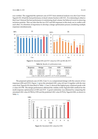 Metals 2020, 10, 1539 18 of 22
was verified. The suggested the optimum case of DVF from statistical analysis was also Case 9 from
Taguchi OA. It had the best performance of dead volume fraction with 9.4%. It is interesting to observe
that Case 9 showed the best performance in minimizing dead volume, but behaved worst in removing
inclusion particles. This can infer that the two DVF and IRR responses in this study are in conflict with
each other. It is therefore of importance to develop a design optimization process considering multiple
responses simultaneously.
Metals 2020, 10, x FOR PEER REVIEW 17 of 21
Case 9 from Taguchi OA. It had the best performance of dead volume fraction with 9.4%. It is
interesting to observe that Case 9 showed the best performance in minimizing dead volume, but
behaved worst in removing inclusion particles. This can infer that the two DVF and IRR responses in
this study are in conflict with each other. It is therefore of importance to develop a design
optimization process considering multiple responses simultaneously.
Figure 11. Simulated IRR and DVF values by CFD: (a) IRR; (b) DVF.
Table 16. Results of confirmation tests.
Response Design Case CFD Prediction
IRR A1B1C1D3 10 88.6% 89.4%
DVF A3B3C2D1 9 9.4% 9.35%
GRG A3B1C1D1 11 0.798 0.790
Case 11- IRR: 86.8%; and DVF: 12.7% (CFD calculated)
The proposed optimum case of GRG, Case 11, is a compromised design with the concern of two
responses (IRR and DVF). Figure 12 gives the simulated GRG value of Case 11 together with the nine
cases from Taguchi OA described in Table 4. Case 11 showed the highest gray relational grade with
a value of 0.798. The design performance affirmed the validity of the Taguchi-GRA method for the
multi-response optimization of IRR and DVF. A good conformity was obtained by comparing the
simulated GRG value (0.798) by CFD and the predicted GRG value (0.79) by Taguchi-GRA, as shown
in Table 16.
Figure 12. Simulated GRG values by CFD.
Figure 11. Simulated IRR and DVF values by CFD: (a) IRR; (b) DVF.
Table 16. Results of confirmation tests.
Response Design Case CFD Prediction
IRR A1B1C1D3 10 88.6% 89.4%
DVF A3B3C2D1 9 9.4% 9.35%
GRG A3B1C1D1 11 0.798 0.790
Case 11- IRR: 86.8%; and DVF: 12.7% (CFD calculated)
The proposed optimum case of GRG, Case 11, is a compromised design with the concern of two
responses (IRR and DVF). Figure 12 gives the simulated GRG value of Case 11 together with the nine
cases from Taguchi OA described in Table 4. Case 11 showed the highest gray relational grade with
a value of 0.798. The design performance affirmed the validity of the Taguchi-GRA method for the
multi-response optimization of IRR and DVF. A good conformity was obtained by comparing the
simulated GRG value (0.798) by CFD and the predicted GRG value (0.79) by Taguchi-GRA, as shown in
Table 16.
Metals 2020, 10, x FOR PEER REVIEW 17 of 21
Case 9 from Taguchi OA. It had the best performance of dead volume fraction with 9.4%. It is
interesting to observe that Case 9 showed the best performance in minimizing dead volume, but
behaved worst in removing inclusion particles. This can infer that the two DVF and IRR responses in
this study are in conflict with each other. It is therefore of importance to develop a design
optimization process considering multiple responses simultaneously.
Figure 11. Simulated IRR and DVF values by CFD: (a) IRR; (b) DVF.
Table 16. Results of confirmation tests.
Response Design Case CFD Prediction
IRR A1B1C1D3 10 88.6% 89.4%
DVF A3B3C2D1 9 9.4% 9.35%
GRG A3B1C1D1 11 0.798 0.790
Case 11- IRR: 86.8%; and DVF: 12.7% (CFD calculated)
The proposed optimum case of GRG, Case 11, is a compromised design with the concern of two
responses (IRR and DVF). Figure 12 gives the simulated GRG value of Case 11 together with the nine
cases from Taguchi OA described in Table 4. Case 11 showed the highest gray relational grade with
a value of 0.798. The design performance affirmed the validity of the Taguchi-GRA method for the
multi-response optimization of IRR and DVF. A good conformity was obtained by comparing the
simulated GRG value (0.798) by CFD and the predicted GRG value (0.79) by Taguchi-GRA, as shown
in Table 16.
Figure 12. Simulated GRG values by CFD.
Figure 12. Simulated GRG values by CFD.
 