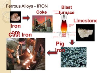 Ferrous Alloys - IRONBlast furnaceCoke ovenLimestoneIron oreCast IronPig iron