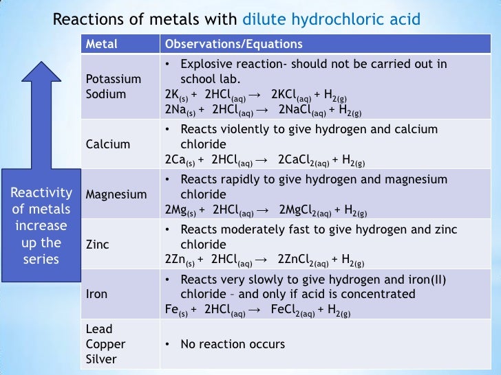 Image result for reaction of metals with hydrochloric acid