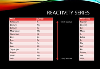 REACTIVITY SERIES
Metal Symbol
Potassium K
Sodium Na
Calcium Ca
Magnesium Mg
Aluminium Al
Zinc Zn
Iron Fe
Tin Sn
Lead Pb
*Hydrogen H
Copper Cu
Silver Ag
Gold Au
Most reactive
Least reactive
Mnemonics
Popular
Scientist
Can
Make
A
Zebra
In
The
Lab
He
Cannot
See
Girls
 