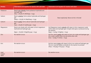 Metal(s) Observations and equation for reaction with cold water Observations and equation for reaction with steam
Potassium Reacts very violently, forms potassium hydroxide and
hydrogen gas.
2K(s) + 2H2O(l)  2KOH(aq) + H2(g)
React explosively. Never do this in the lab!
Sodium Reacts violently, forms sodium hydroxide and hydrogen
gas.
2Na(s) + 2H2O(l)  2NaOH(aq) + H2(g)
Calcium Reacts readily, forms calcium hydroxide and hydrogen
gas.
Ca(s) + 2H2O(l)  Ca(OH)2(aq) + H2(g)
Magnesium Reacts very slowly with cold water to form magnesium
hydroxide and hydrogen gas.
Mg(s) + 2H2O(l)  Mg(OH)2(aq) + H2(g)
Hot Magnesium reacts violently with steam to form magnesium oxide
(white solid) and hydrogen gas. A bright white glow is produced during
the reaction.
Mg(s) + H2O(g)  MgO(s) + H2(g)
Zinc No reaction occurs. Hot Zinc reacts readily with steam to form zinc oxide and hydrogen gas.
Zinc oxide is yellow when hot and white when cold.
Zn(s) + H2O(g)  ZnO(s) + H2(g)
Iron No reaction occurs. Hot Iron reacts slowly with steam to form iron oxide and hydrogen gas.
The iron must be heated constantly for the reaction to proceed.
3Fe(s) + 4H2O(g)  Fe3O4(s) + 4H2(g)
Lead
Copper
Silver
No reaction occurs. No reaction occurs.
 