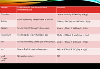 Metal(s) Observation for reaction with dilute
hydrochloric acid
Equation
Potassium
React explosively. Never do this in the lab.
2K(s) + 2HCl(aq)  2KCl(aq) + H2(g)
Sodium 2Na(s) + 2HCl(aq)  2NaCl(aq) + H2(g)
Calcium Reacts violently to give hydrogen gas. Ca(s) + HCl(aq)  CaCl2(aq) + H2(g)
Magnesium Reacts rapidly to give hydrogen gas. Mg(s) + HCl(aq)  MgCl2(aq) + H2(g)
Zinc Reacts moderately fast to give hydrogen gas. Zn(s) + HCl(aq)  ZnCl2(aq) + H2(g)
Iron Reacts slowly to give hydrogen gas. Fe(s) + HCl(aq)  FeCl2(aq) + H2(g)
Lead
Copper
Silver
No reaction occurs. NA
 