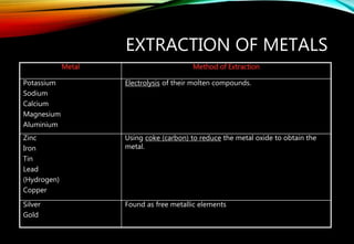 EXTRACTION OF METALS
Metal Method of Extraction
Potassium
Sodium
Calcium
Magnesium
Aluminium
Electrolysis of their molten compounds.
Zinc
Iron
Tin
Lead
(Hydrogen)
Copper
Using coke (carbon) to reduce the metal oxide to obtain the
metal.
Silver
Gold
Found as free metallic elements
 